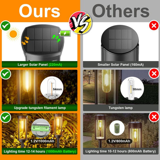 🌙✨ Solar-Gartenleuchte im Retro-Design: 2+1 GRATIS! 🏡💡 Filament-Optik, IP65 wasserdicht &amp; 14 Std. Leuchtdauer für gemütliche Sommerabende